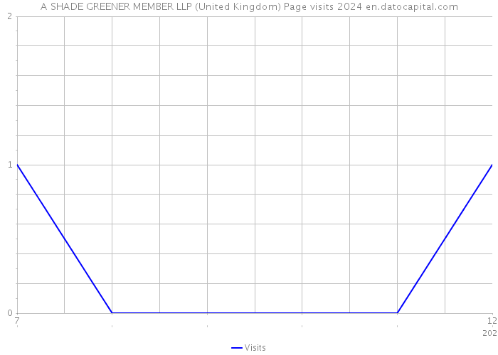A SHADE GREENER MEMBER LLP (United Kingdom) Page visits 2024 