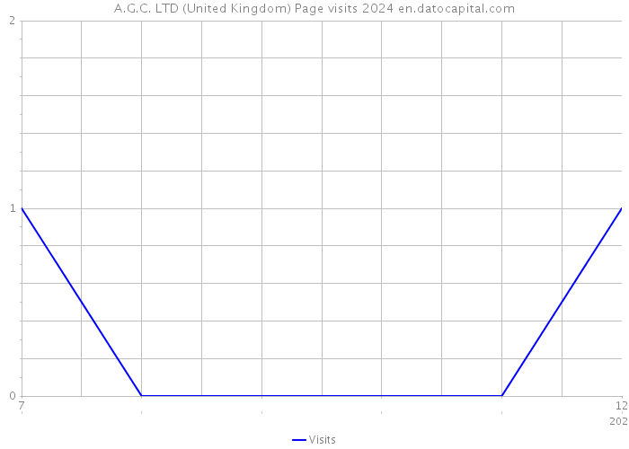 A.G.C. LTD (United Kingdom) Page visits 2024 