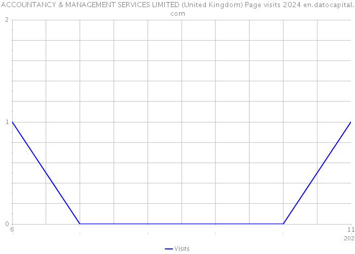 ACCOUNTANCY & MANAGEMENT SERVICES LIMITED (United Kingdom) Page visits 2024 