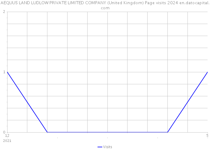 AEQUUS LAND LUDLOW PRIVATE LIMITED COMPANY (United Kingdom) Page visits 2024 