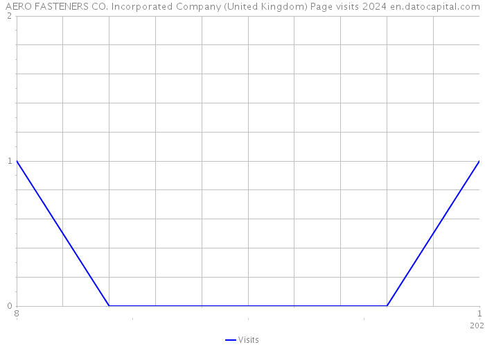 AERO FASTENERS CO. Incorporated Company (United Kingdom) Page visits 2024 