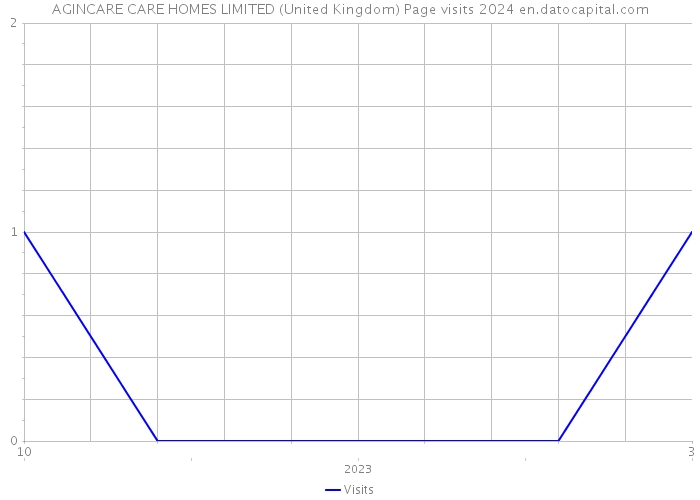 AGINCARE CARE HOMES LIMITED (United Kingdom) Page visits 2024 