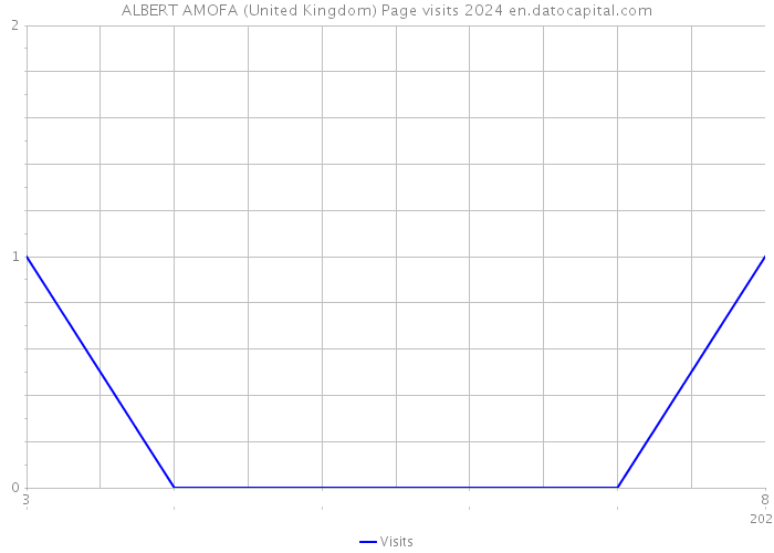 ALBERT AMOFA (United Kingdom) Page visits 2024 