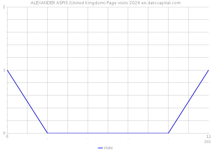 ALEXANDER ASPIS (United Kingdom) Page visits 2024 