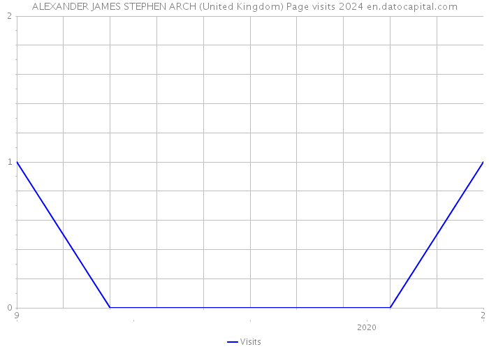 ALEXANDER JAMES STEPHEN ARCH (United Kingdom) Page visits 2024 