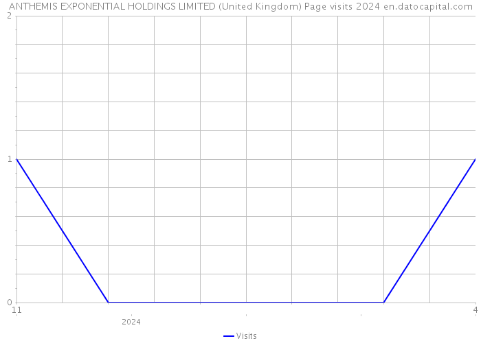 ANTHEMIS EXPONENTIAL HOLDINGS LIMITED (United Kingdom) Page visits 2024 