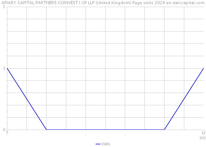 APIARY CAPITAL PARTNERS COINVEST I GP LLP (United Kingdom) Page visits 2024 