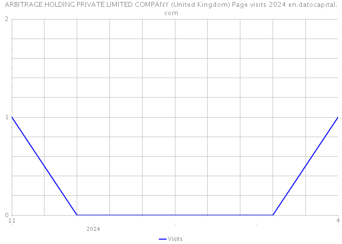 ARBITRAGE HOLDING PRIVATE LIMITED COMPANY (United Kingdom) Page visits 2024 