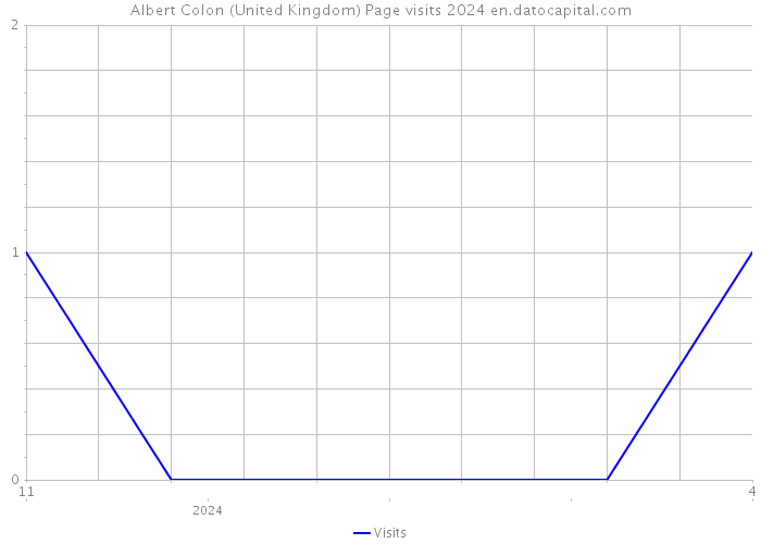 Albert Colon (United Kingdom) Page visits 2024 