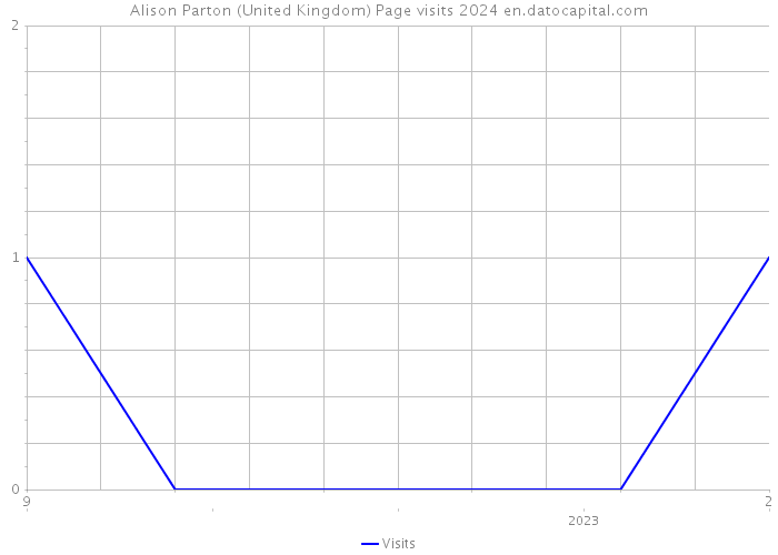 Alison Parton (United Kingdom) Page visits 2024 