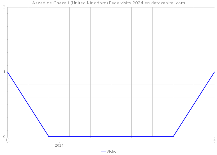 Azzedine Ghezali (United Kingdom) Page visits 2024 