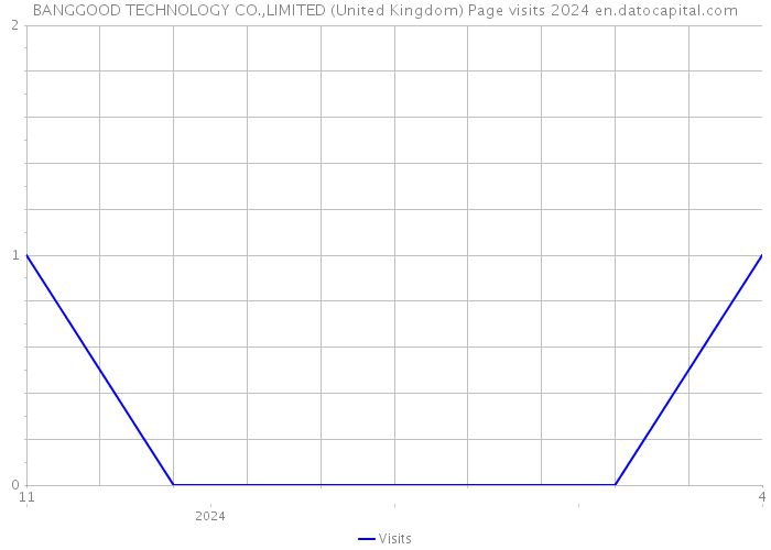 BANGGOOD TECHNOLOGY CO.,LIMITED (United Kingdom) Page visits 2024 