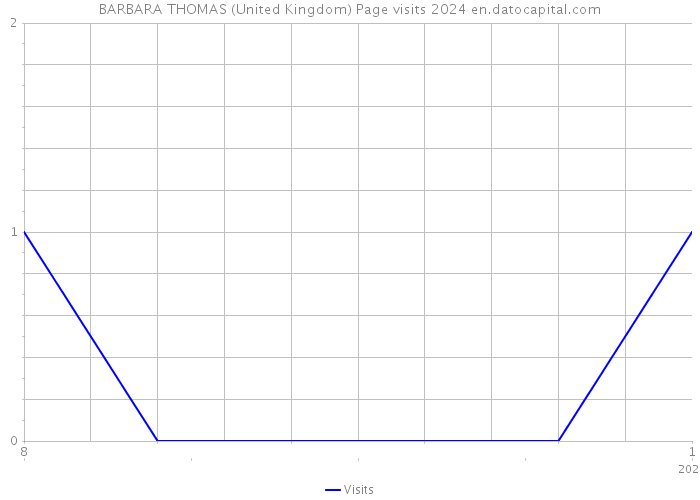 BARBARA THOMAS (United Kingdom) Page visits 2024 