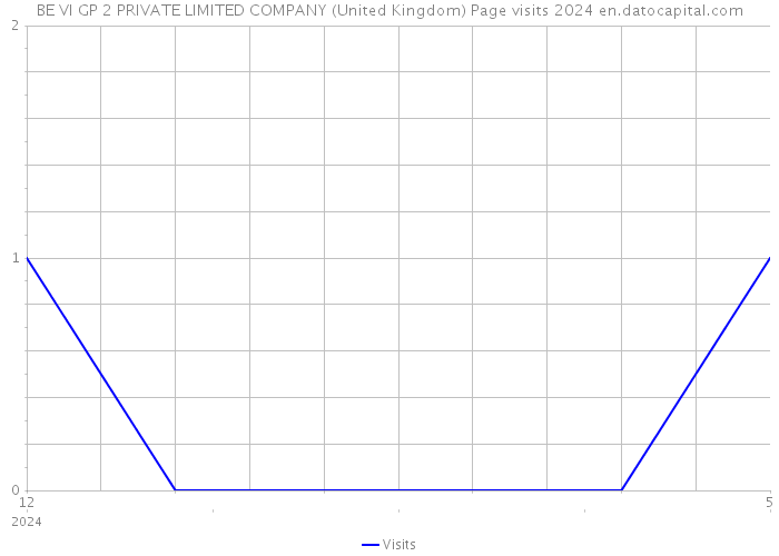 BE VI GP 2 PRIVATE LIMITED COMPANY (United Kingdom) Page visits 2024 