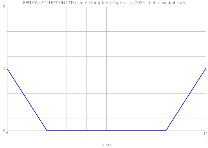 BEN CONSTRUCTION LTD (United Kingdom) Page visits 2024 