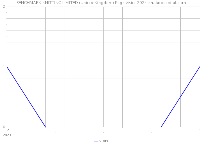 BENCHMARK KNITTING LIMITED (United Kingdom) Page visits 2024 