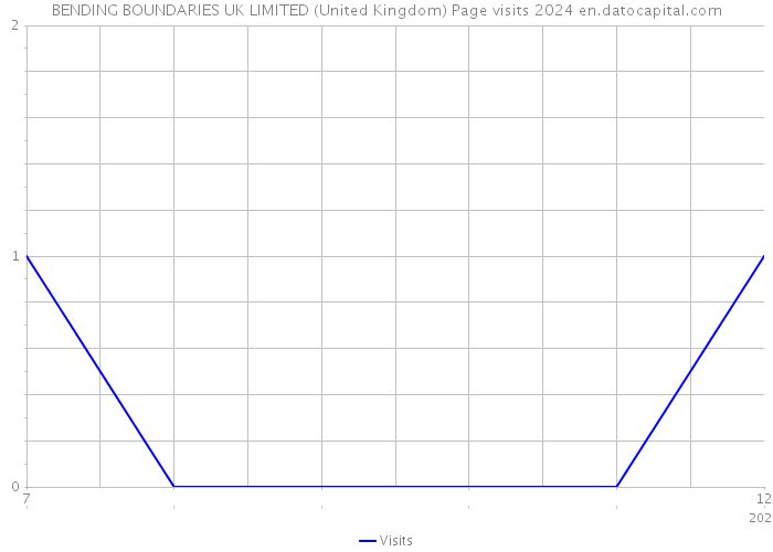 BENDING BOUNDARIES UK LIMITED (United Kingdom) Page visits 2024 