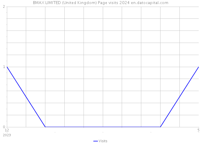 BMAX LIMITED (United Kingdom) Page visits 2024 