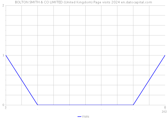 BOLTON SMITH & CO LIMITED (United Kingdom) Page visits 2024 