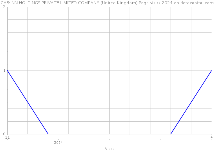 CAB:INN HOLDINGS PRIVATE LIMITED COMPANY (United Kingdom) Page visits 2024 