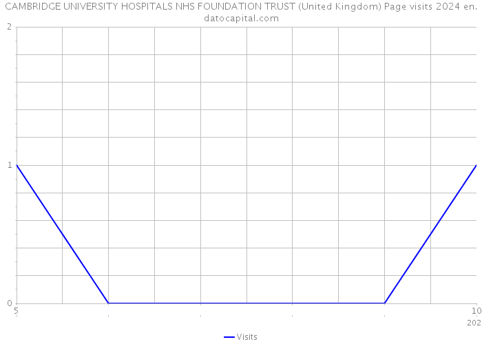 CAMBRIDGE UNIVERSITY HOSPITALS NHS FOUNDATION TRUST (United Kingdom) Page visits 2024 