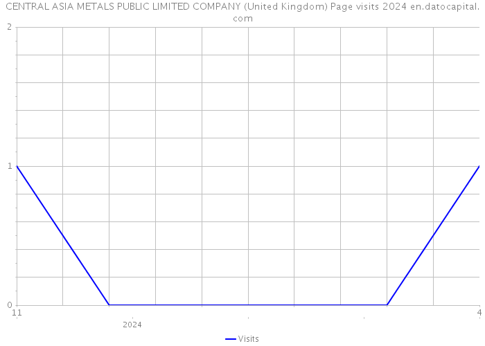 CENTRAL ASIA METALS PUBLIC LIMITED COMPANY (United Kingdom) Page visits 2024 