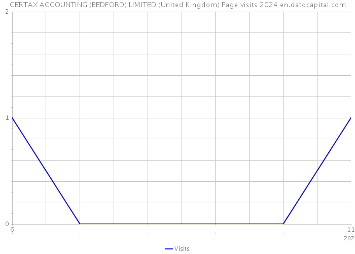CERTAX ACCOUNTING (BEDFORD) LIMITED (United Kingdom) Page visits 2024 
