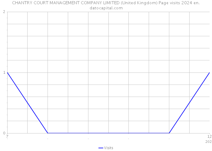CHANTRY COURT MANAGEMENT COMPANY LIMITED (United Kingdom) Page visits 2024 