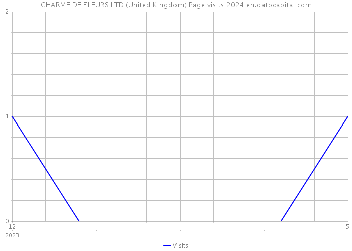CHARME DE FLEURS LTD (United Kingdom) Page visits 2024 