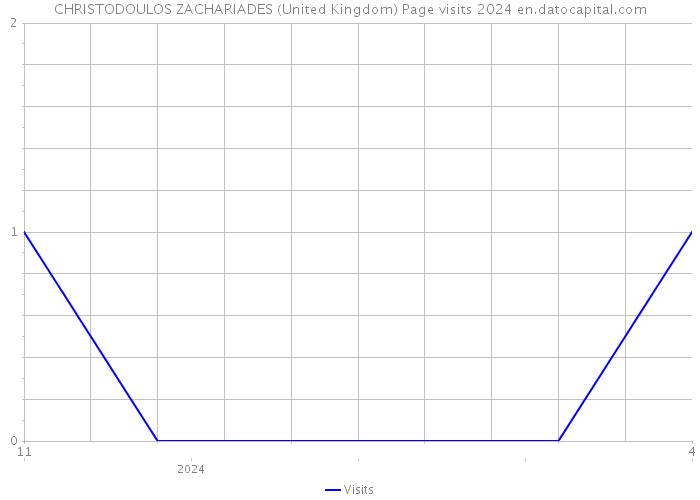 CHRISTODOULOS ZACHARIADES (United Kingdom) Page visits 2024 