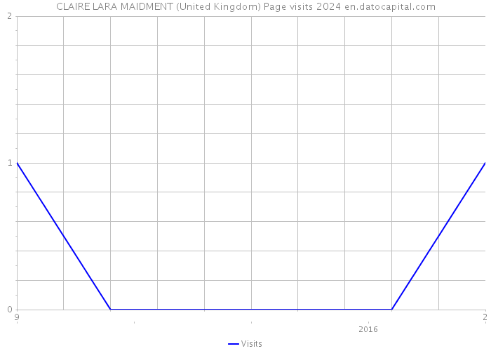 CLAIRE LARA MAIDMENT (United Kingdom) Page visits 2024 
