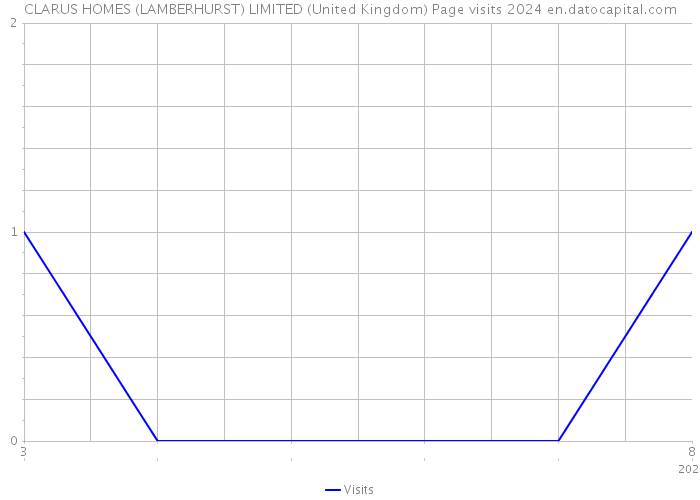 CLARUS HOMES (LAMBERHURST) LIMITED (United Kingdom) Page visits 2024 