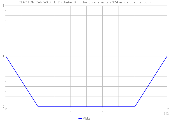 CLAYTON CAR WASH LTD (United Kingdom) Page visits 2024 