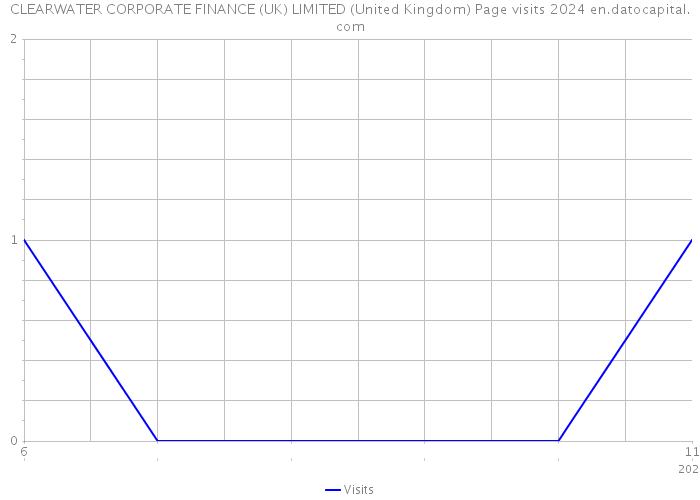 CLEARWATER CORPORATE FINANCE (UK) LIMITED (United Kingdom) Page visits 2024 