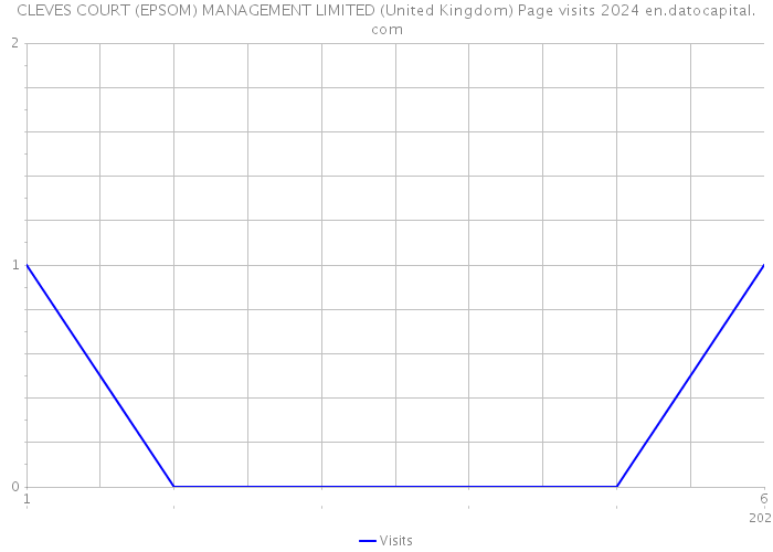 CLEVES COURT (EPSOM) MANAGEMENT LIMITED (United Kingdom) Page visits 2024 