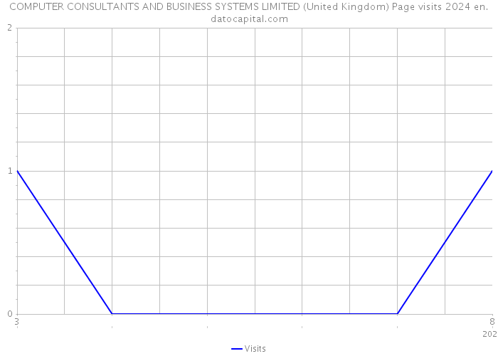 COMPUTER CONSULTANTS AND BUSINESS SYSTEMS LIMITED (United Kingdom) Page visits 2024 