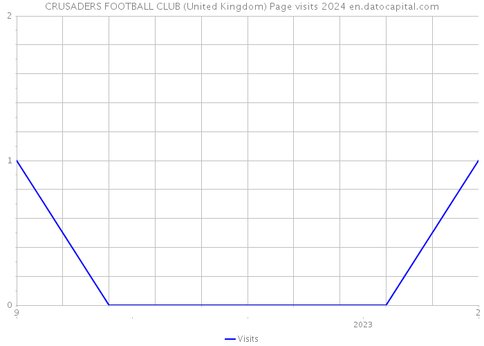 CRUSADERS FOOTBALL CLUB (United Kingdom) Page visits 2024 