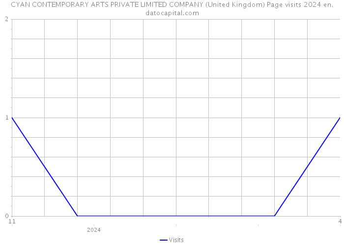CYAN CONTEMPORARY ARTS PRIVATE LIMITED COMPANY (United Kingdom) Page visits 2024 