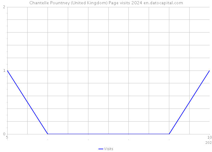 Chantelle Pountney (United Kingdom) Page visits 2024 