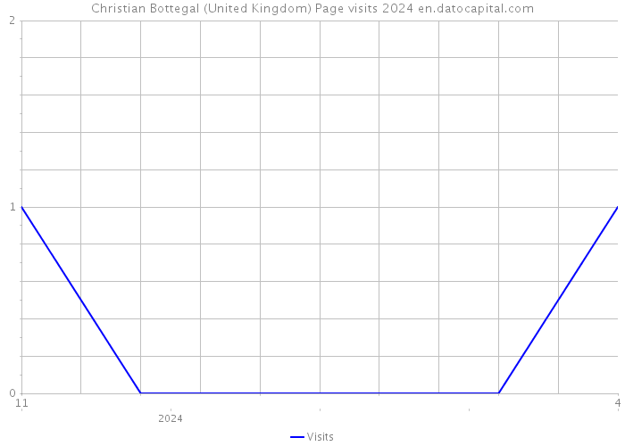 Christian Bottegal (United Kingdom) Page visits 2024 
