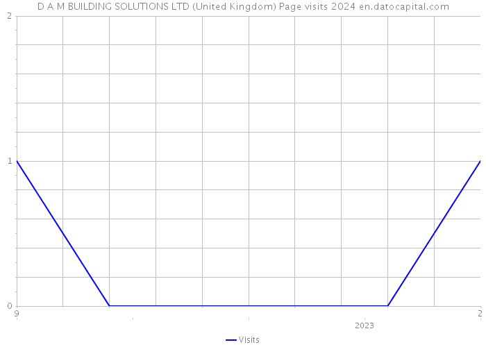D A M BUILDING SOLUTIONS LTD (United Kingdom) Page visits 2024 