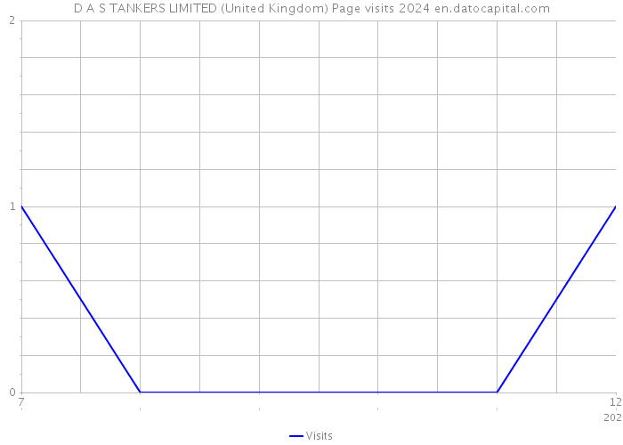 D A S TANKERS LIMITED (United Kingdom) Page visits 2024 