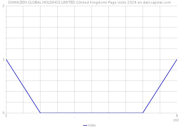 DAMAZEIN GLOBAL HOLDINGS LIMITED (United Kingdom) Page visits 2024 