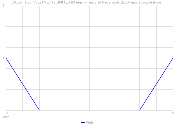 DAUGHTER INVESTMENTS LIMITED (United Kingdom) Page visits 2024 