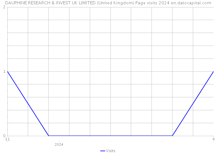 DAUPHINE RESEARCH & INVEST UK LIMITED (United Kingdom) Page visits 2024 