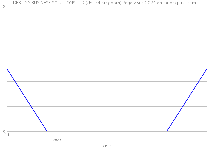 DESTINY BUSINESS SOLUTIONS LTD (United Kingdom) Page visits 2024 
