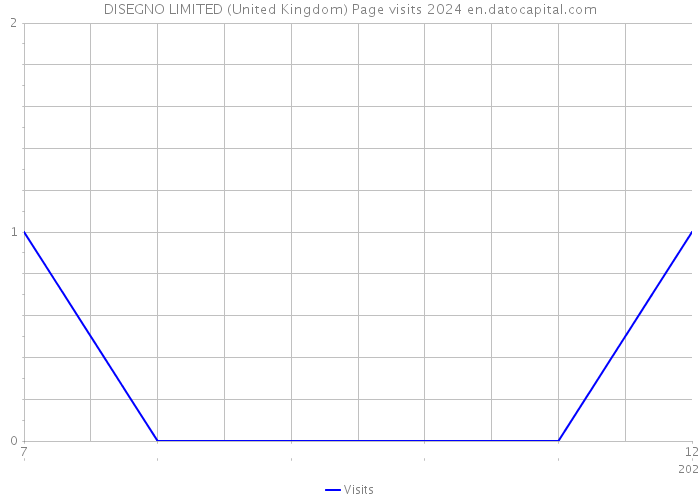 DISEGNO LIMITED (United Kingdom) Page visits 2024 
