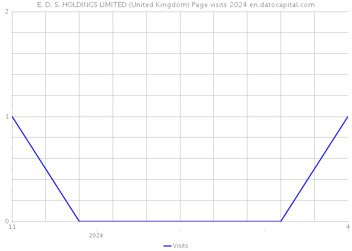 E. D. S. HOLDINGS LIMITED (United Kingdom) Page visits 2024 