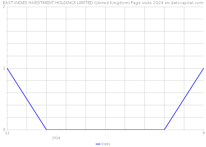 EAST INDIES INVESTMENT HOLDINGS LIMITED (United Kingdom) Page visits 2024 
