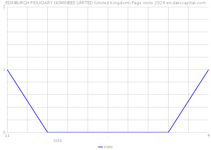 EDINBURGH FIDUCIARY NOMINEES LIMITED (United Kingdom) Page visits 2024 